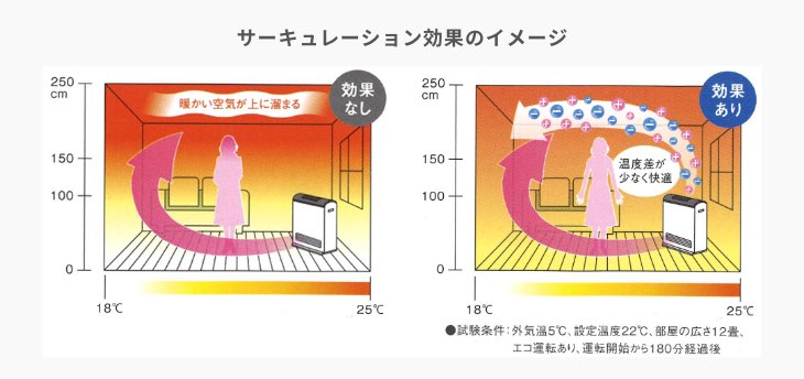 サーキュレーション効果のイメージ　1、天井付近に溜まった暖かい空気 2、空気を循環させることで部屋全体を均一の暖かさに調整します。